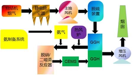 超低排放：燒結煙氣超低排放
